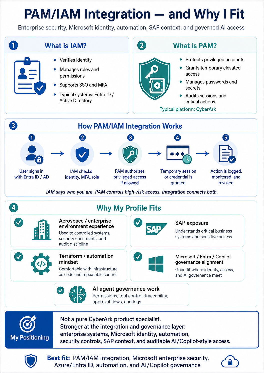 Explanation of IAM, PAM and profile fit for enterprise security, Microsoft identity, automation and governed AI access.